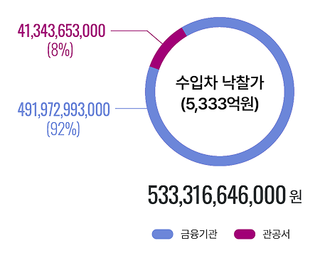 낙찰율 vs 유찰율 막대그래프 1